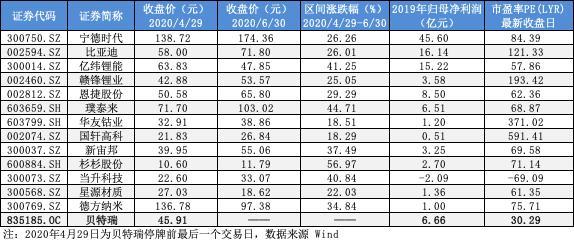 锂电行业高关注度下 贝特瑞低估值点燃打新热情
