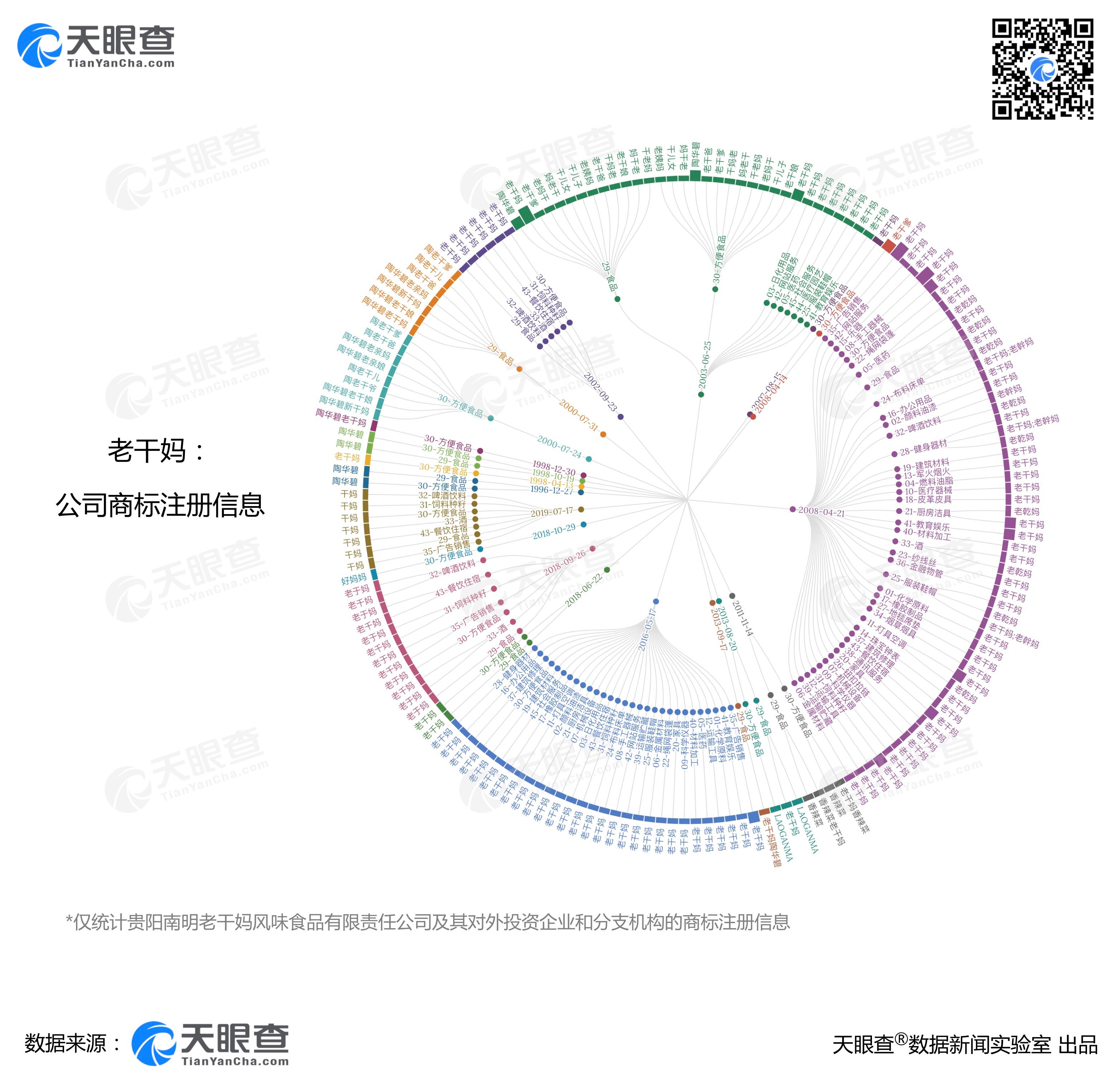 天眼查数据显示非老干妈公司抢注系列商标 近4成无效