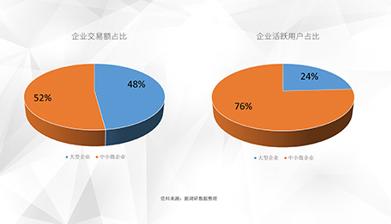 疫情“新常态”下企业采购哪家强？权威报告揭示3000万中小企业选择了谁