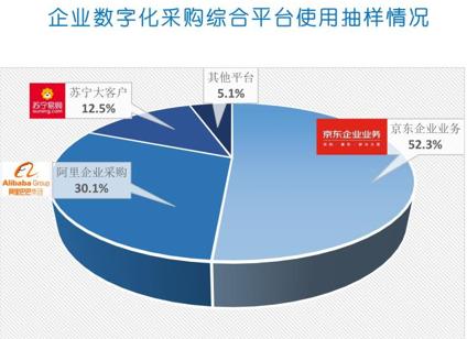 疫情“新常态”下企业采购哪家强？权威报告揭示3000万中小企业选择了谁