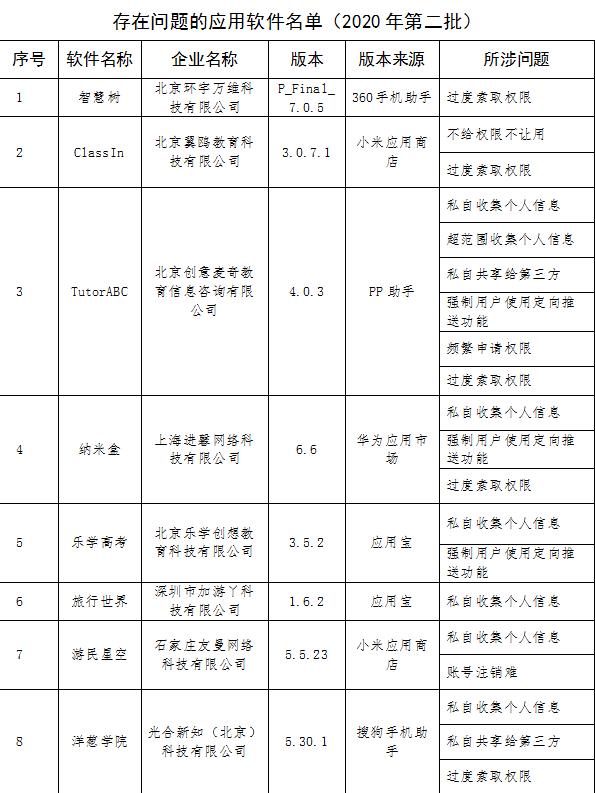 工信部通报第二批侵害用户权益行为的APP 共15款