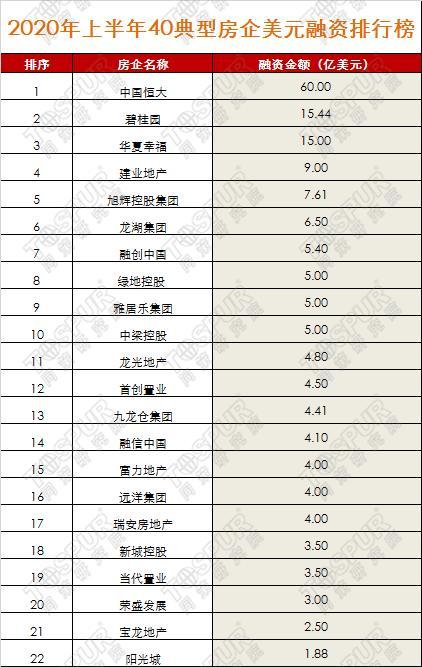 2020年上半年40典型房企美元融资排行榜出炉！