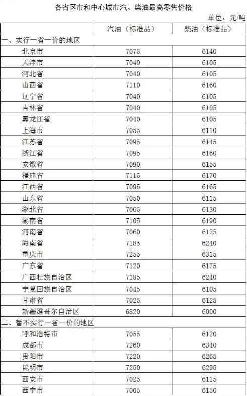 发改委：自7月10日24时起 国内汽、柴油价格每吨均提高100元