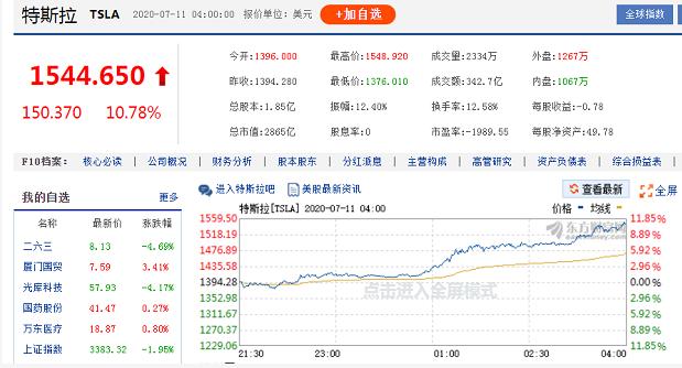 涨疯了！特斯拉市值超2.2万亿，谁将成为下一个万亿巨头？