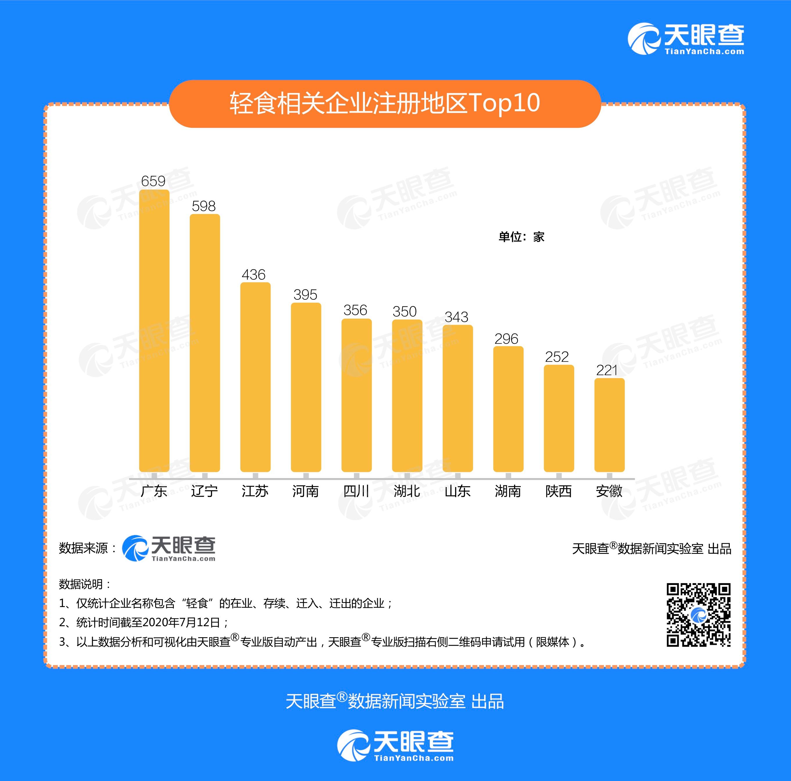 主流电商渠道代餐食品市场增长超35％ 广东最爱轻食重庆最喜代餐