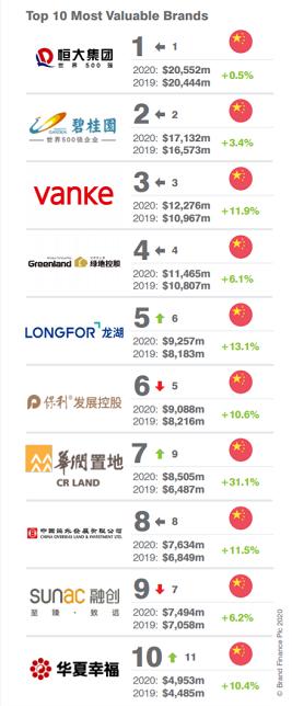 华夏幸福入选Brand Finance 2020全球十大最具价值地产品牌