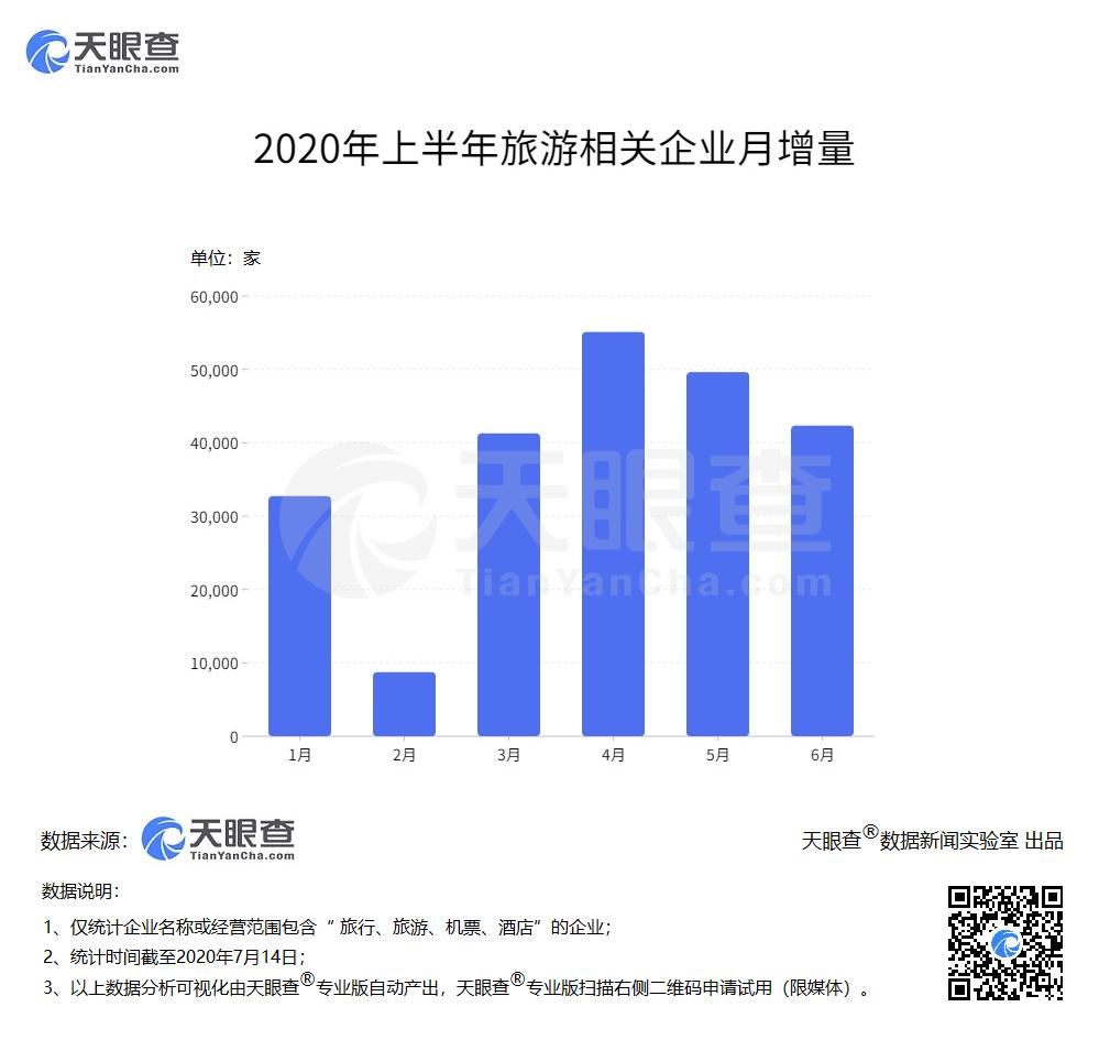 文旅部印发通知恢复跨省团队旅游 我国今年上半年新增旅游企业近23万家 山东省最多