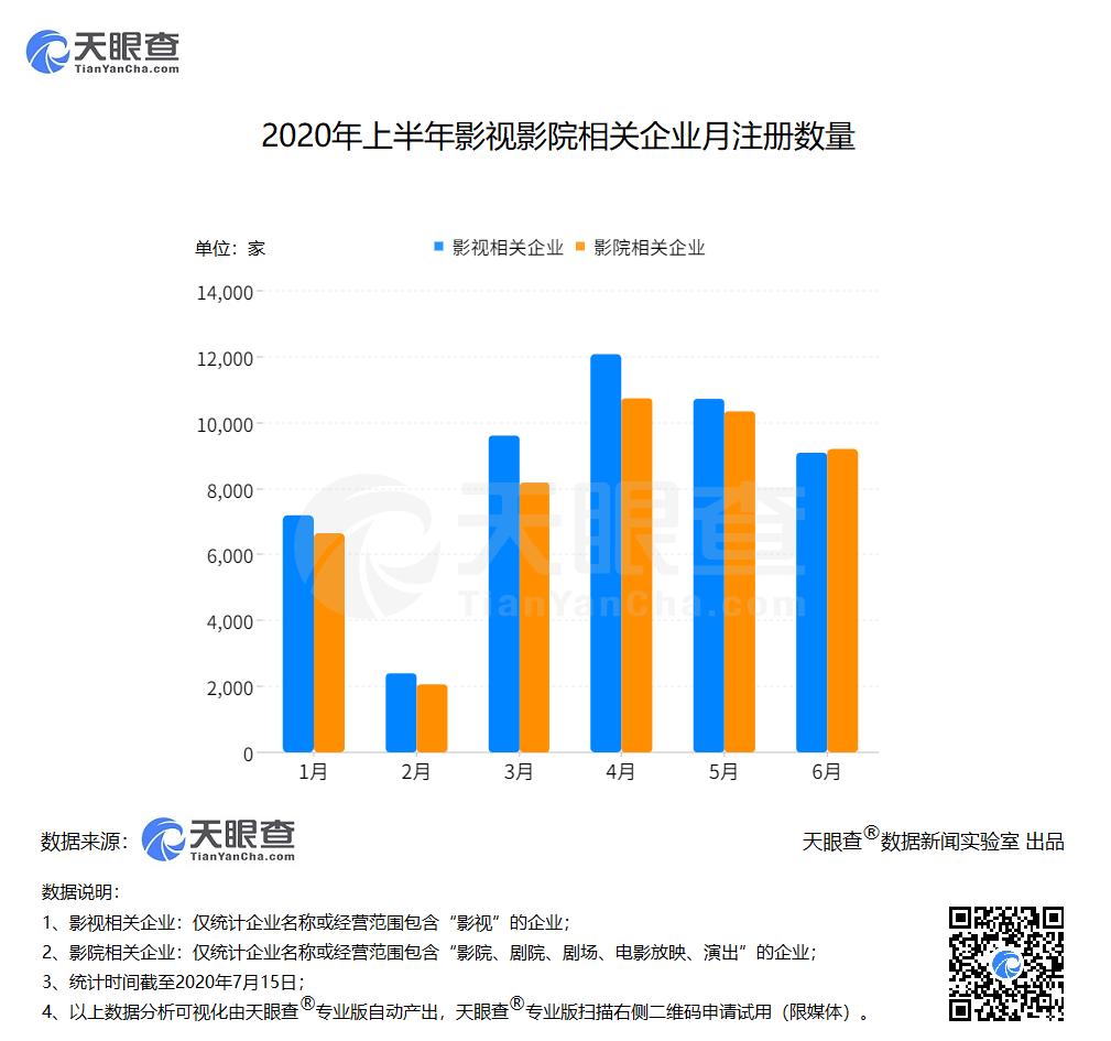 影院复工复产尚待明确 数据显示我国今年上半年新增影视企业5万余家