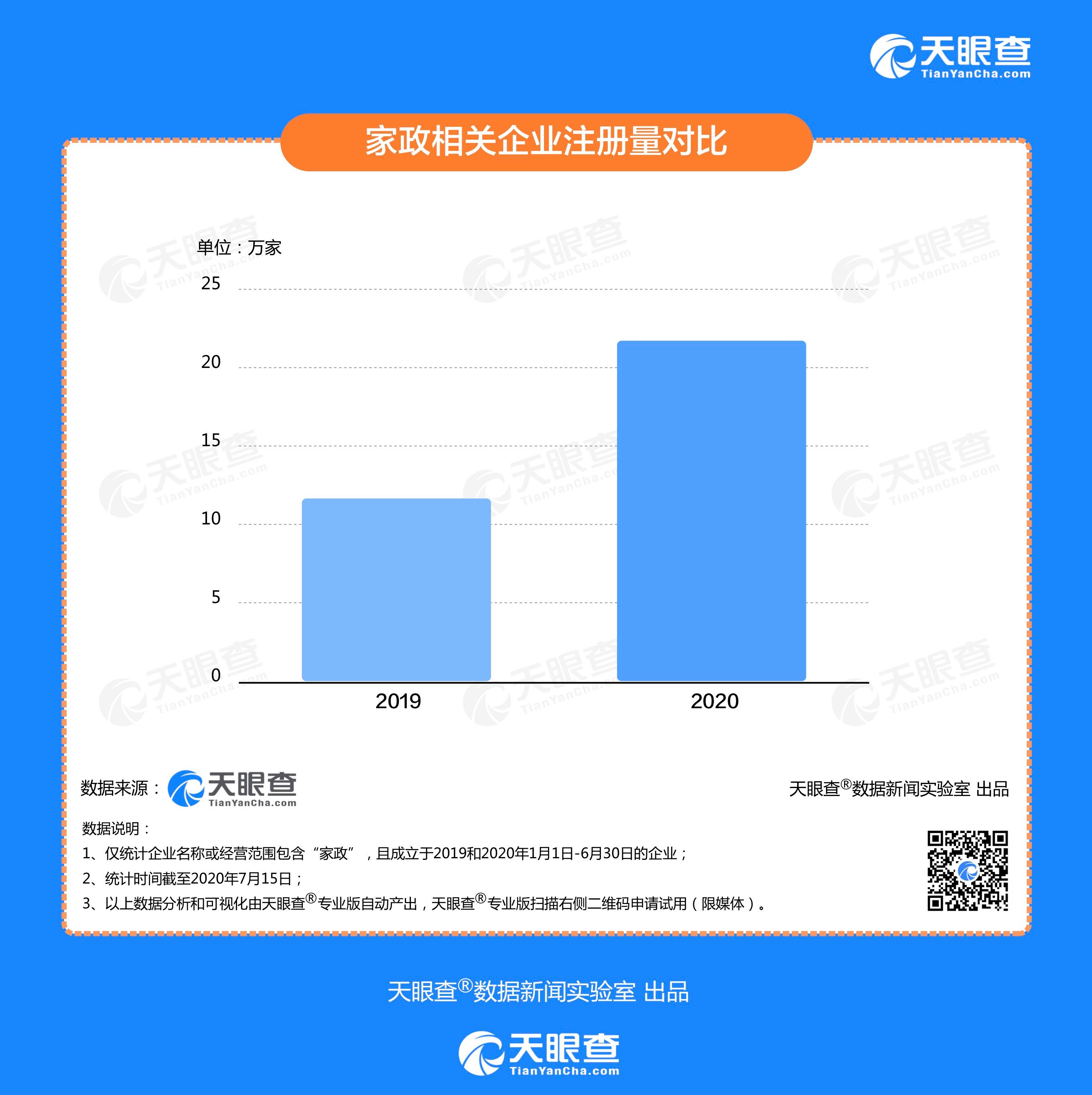 家政业回暖 数据显示我国今年上半年新增21余万家相关企业同比增长86%