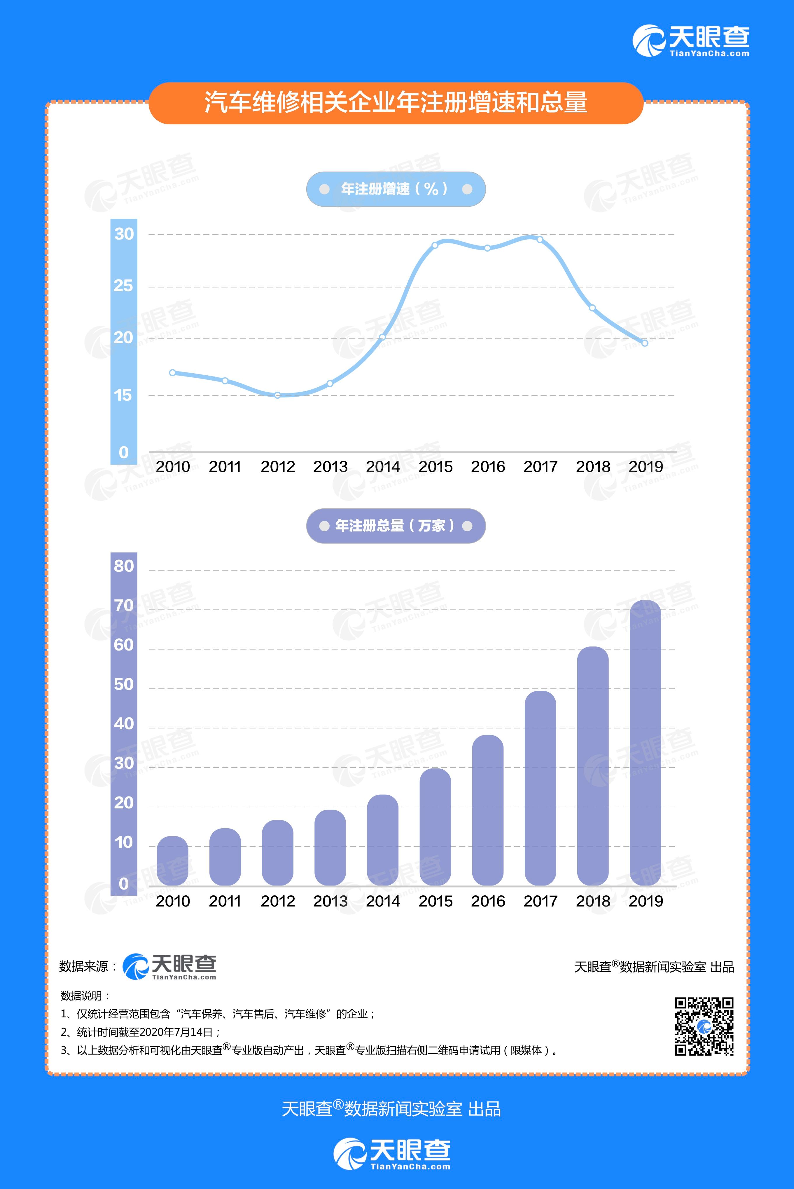 互联网公司纷纷入局1.2万亿的汽车后市场 我国汽车维修相关企业61.6万家 山东省最多