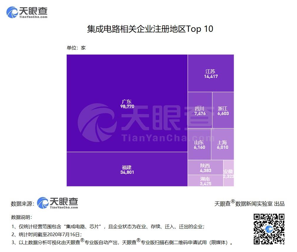 “中国芯”逆势增长：示我国今年第二季度新增集成电路相关企业1.7万家，同比增长超30%