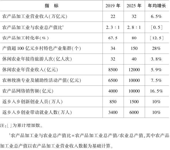 全国乡村产业发展规划：目标农产品网络销售额达1万亿元