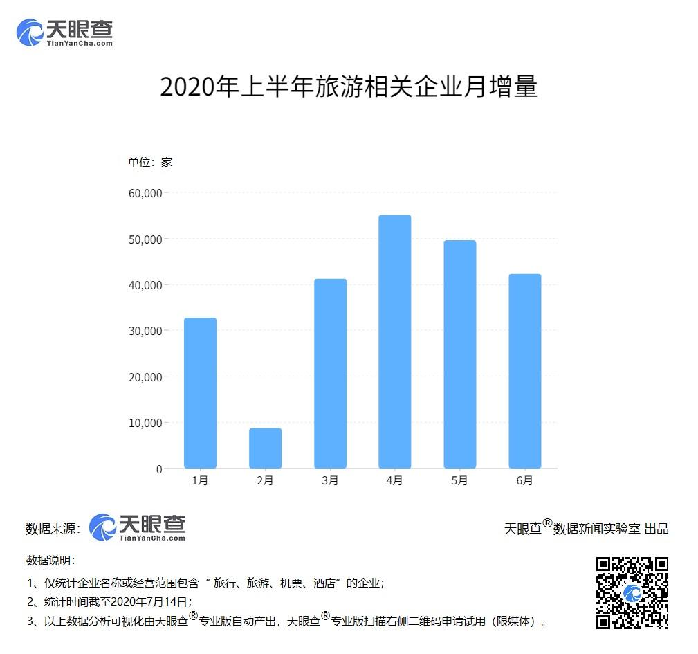 文旅部印发通知恢复跨省团队旅游 数据显示我国今年上半年新增旅游企业近23万家