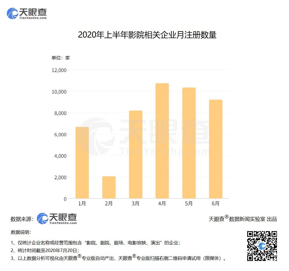 与影院重新相见的第一天 天眼查数据显示我国今年新增影院相关企业超4.7万家