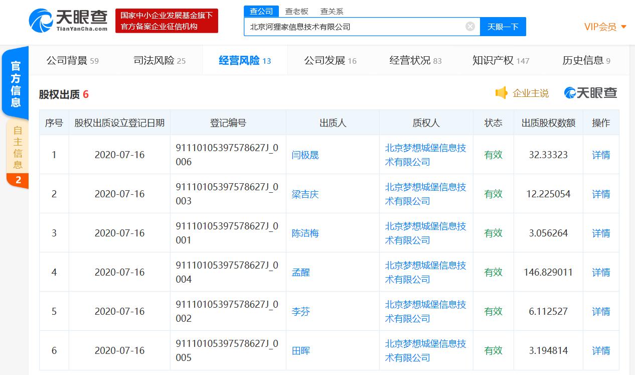 河狸家新增6条股权出质信息 目前全部股东均已出质股权