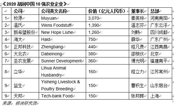 胡润发布中国10强农业企业榜：牧原、温氏、新希望列前三