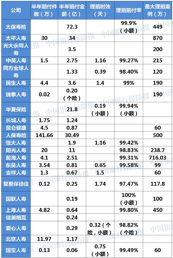 近期，各人身险公司2020年上半年理赔报告陆续出炉 