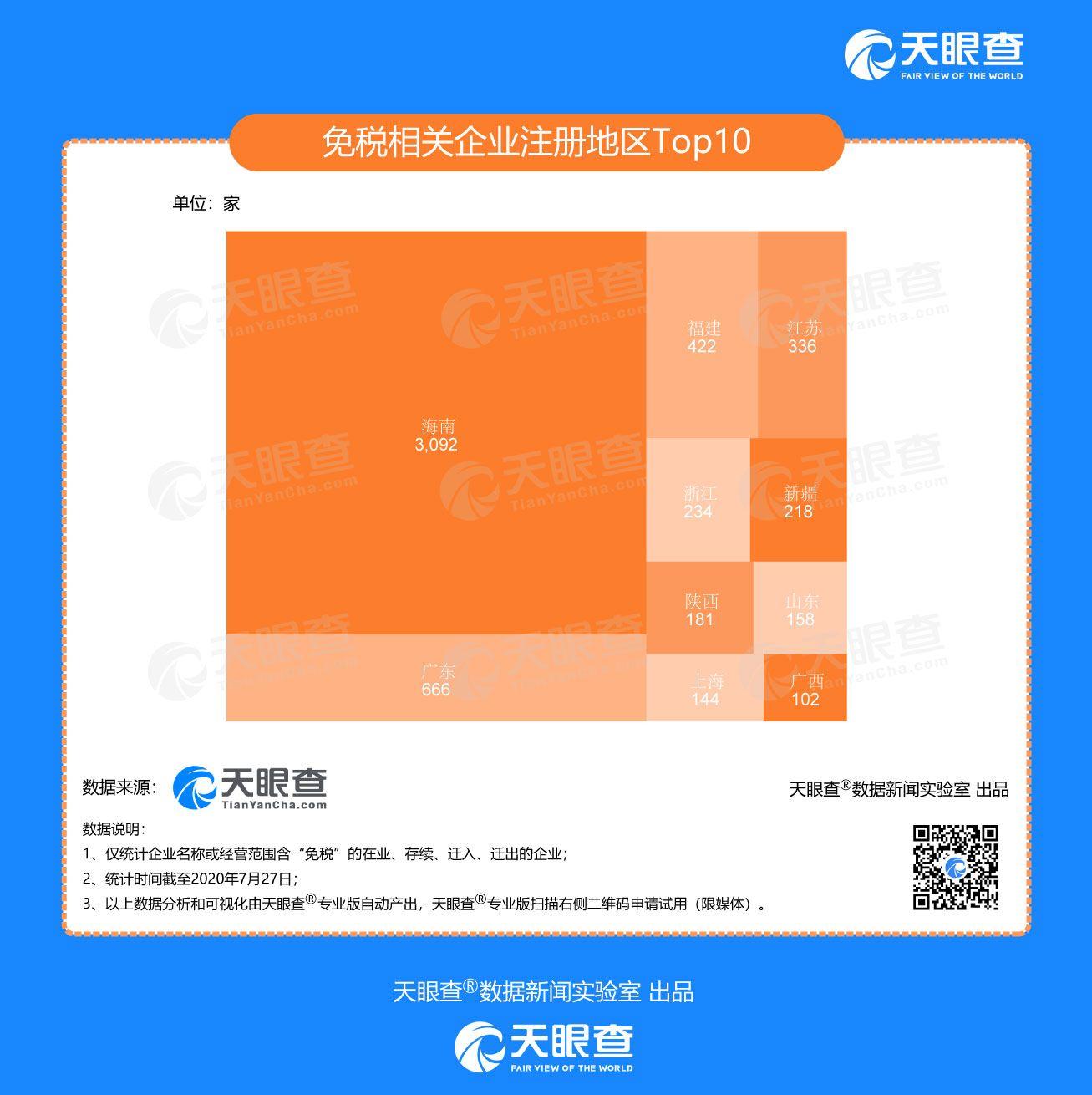 免税概念持续火热！天眼查数据显示我国今年上半年新增免税企业3600家 同比增长1791%