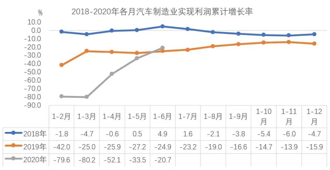 中汽协：上半年汽车制造业利润同比下降20.7％