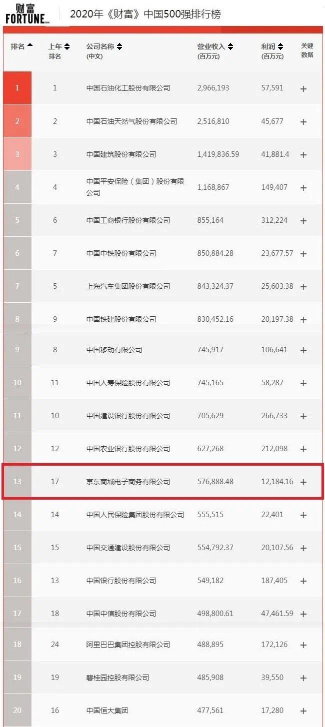 2020《财富》中国500强发布 近九成企业携手京东发力数字化转型