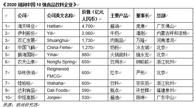 胡润发布中国10强食品饮料企业榜：海天味业、伊利股份、双汇发展列前三