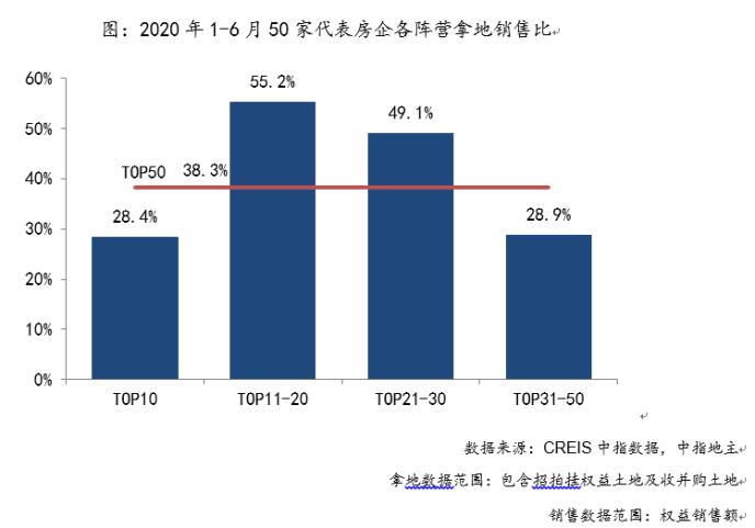 房企投资力度正在加码 二季度拿地金额猛涨144%