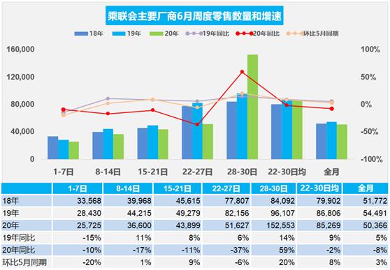 乘联会：6月乘用车主要厂商日均零售销量同比下降8%