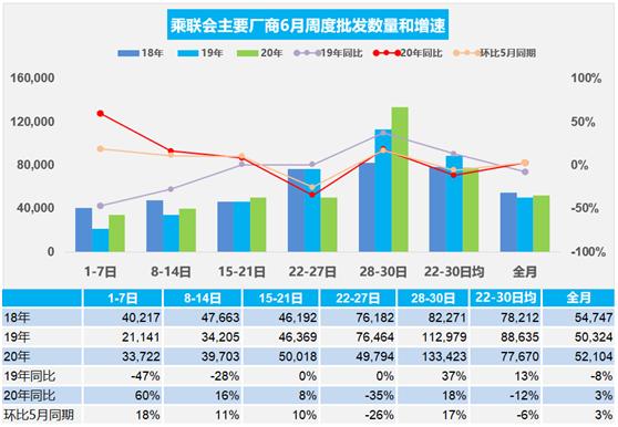 乘联会：6月乘用车主要厂商日均零售销量同比下降8%