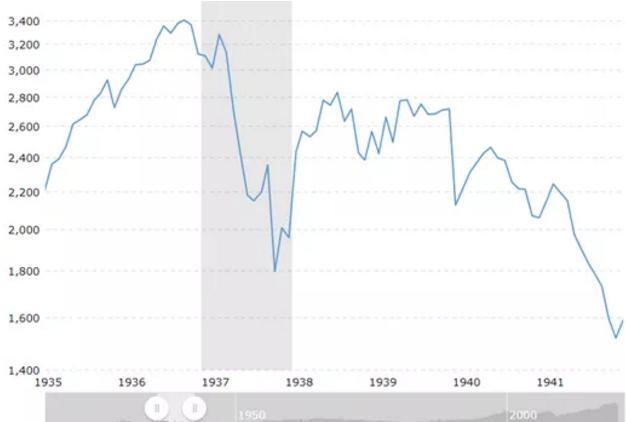 这也就意味着，美股完全可能在不久后再度开始下跌，当然，与之前的行情一样，也是过去历史的加速重制版。