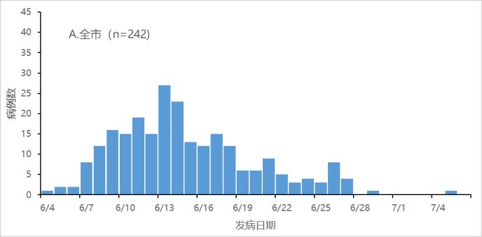 中疾控:北京病例样本检测结果较武汉参考毒株在四个位点发生突变