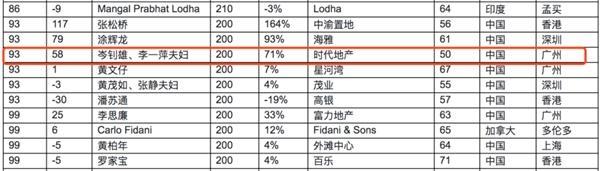 时代中国CFO疑陷“桃色丑闻”：曾供职高盛大摩 公司上半年销售额326亿