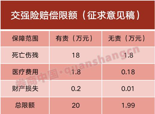 事关4亿车主车险改革来了:交强险人伤赔偿提至19.8万 3大焦点变化