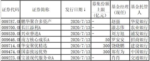 本周正式进入了新基金发行的超级周!权益新基金达到20只 