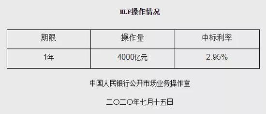 央行MLF操作利率保持不变 专家：LPR大概率不下调