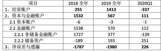 中行原副行长:现有的“国际收支平衡表”让人充满困惑 如何完善？