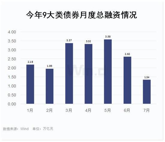 债券发行推迟或取消规模大 与股市上涨有关？