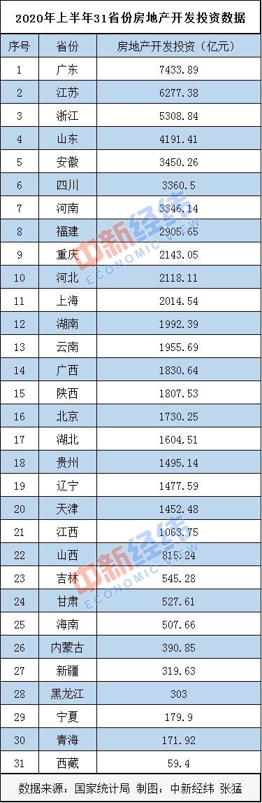 31省份上半年房地产开发投资排行：粤苏浙居前三均超5000亿