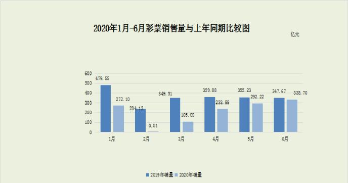 财政部：6月份全国共销售彩票335.70亿元 同比下降3.4%