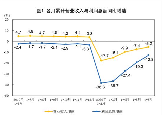 中国6月全国规模以上工业企业利润同比增加11.5％