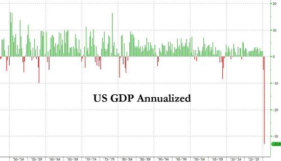 美国二季度实际gdp_美国gdp构成比例图