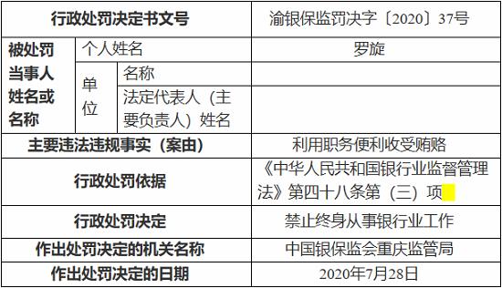 重庆三峡银行因员工行为管理不当 被罚50万元