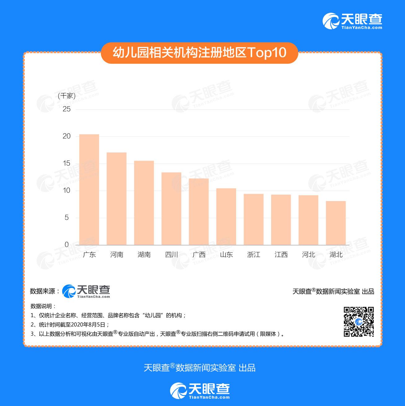 幼儿园相关机构行业观察：天眼查数据显示我国今年二季度新增近5,500家幼儿园相关机构