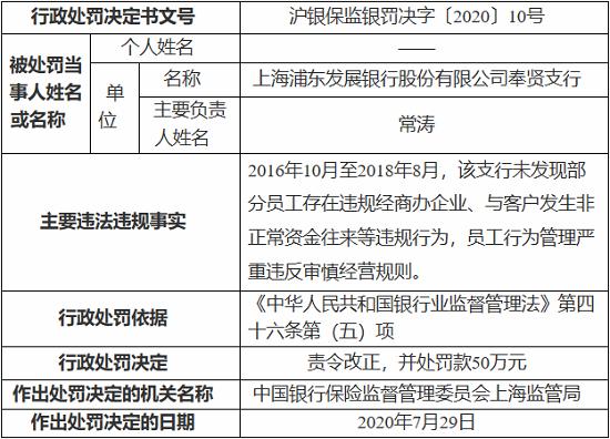 上海浦东发展银行奉贤支行因发生非正常资金往来等 被罚50万元