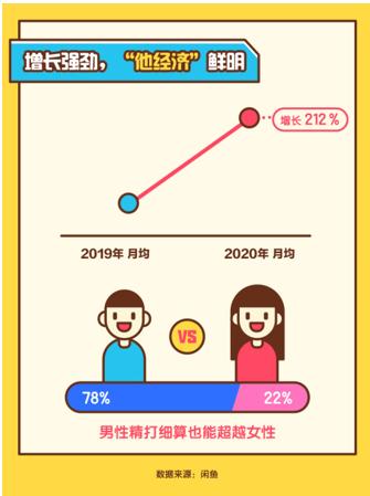 闲鱼优品成交额暴增212%，折射“节约且美好”的生活追求