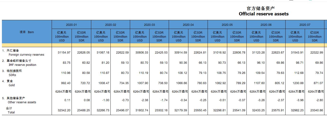 中国7月末外汇储备报3.1544万亿美元 预估3.1400万亿美元