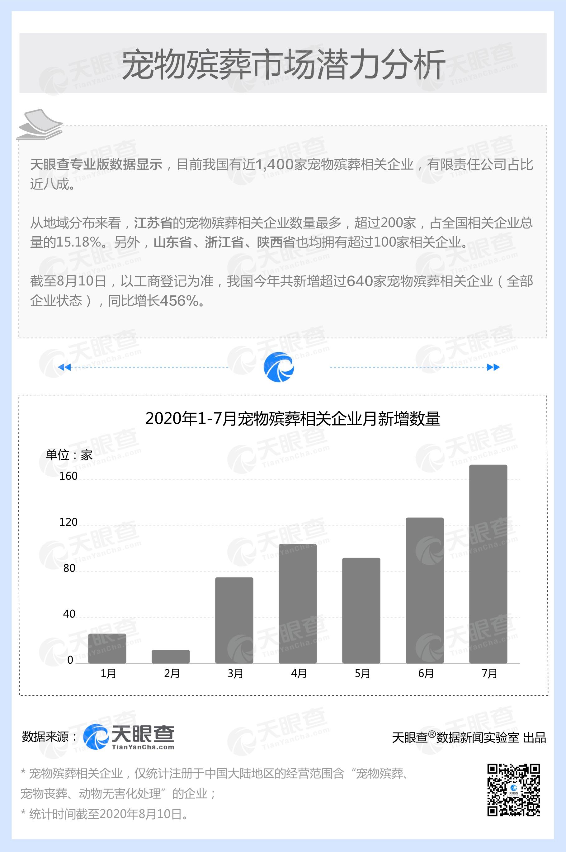 宠物殡葬市场潜力大 我国千余家宠物殡葬相关企业 今年新增超640家