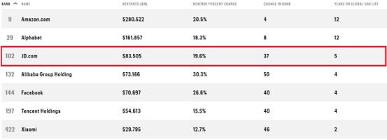 财富世界500强京东位列102位 其实背后还有隐形的京东数科