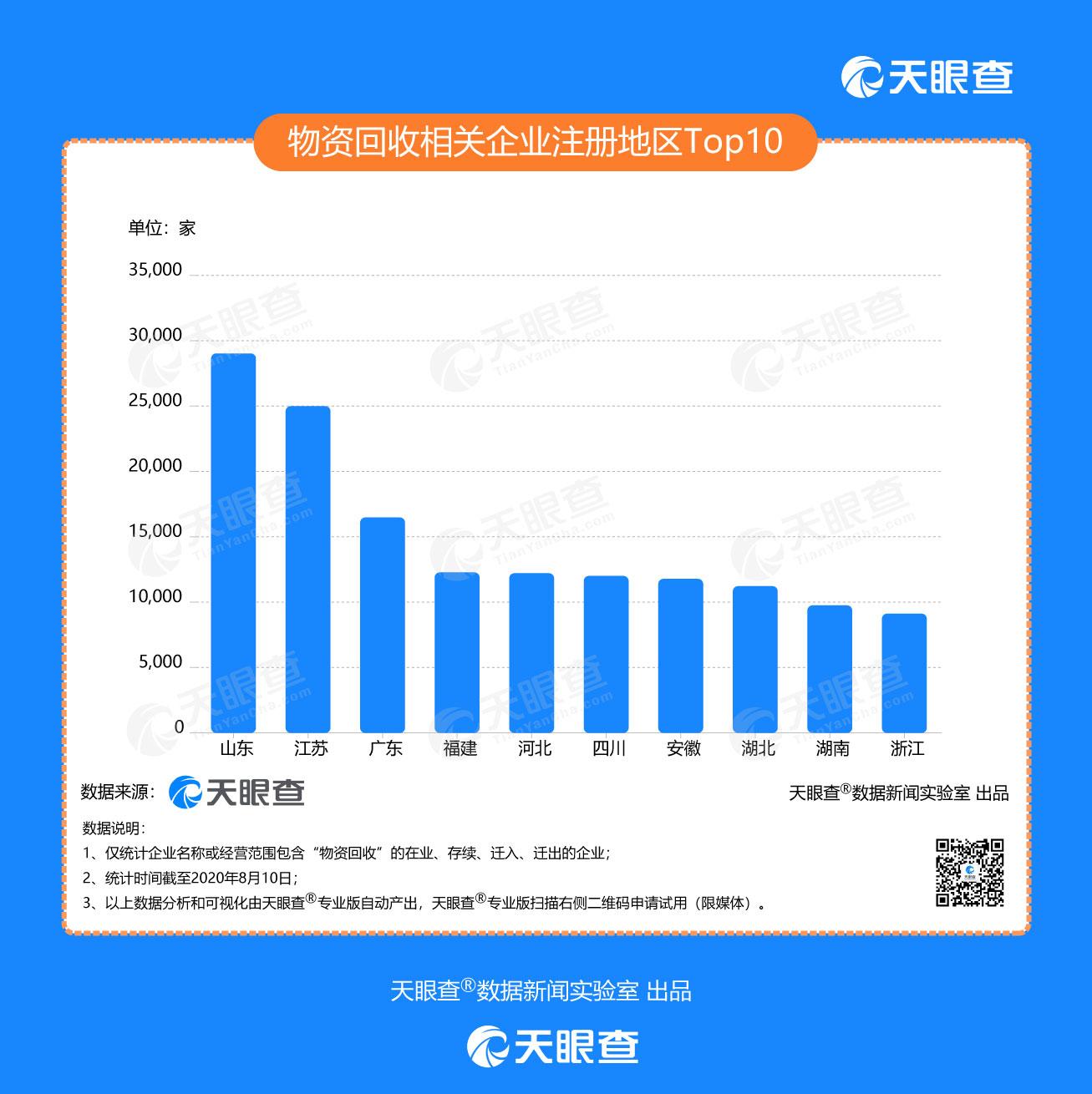 物资回收行业向好发展 我国近24万家物资回收企业 今年前7月新增超过2万家