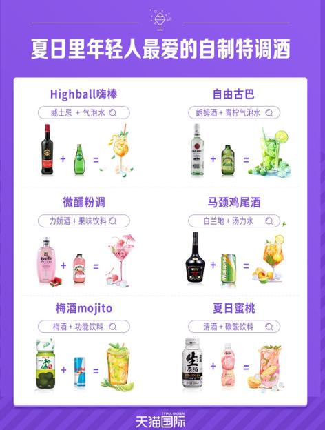 年轻人争做“调酒师”，天猫国际涌现洋酒特调趋势