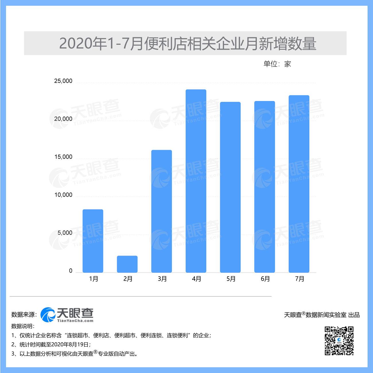 便利店或迎风口 我国今年二季度新增便利店相关企业近7万家